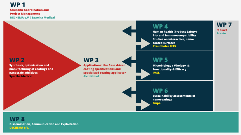 WP Flow Chart - NOVA (2)